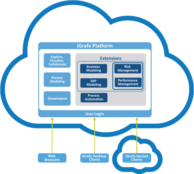 Cloud Process Management Solutions | iGrafx