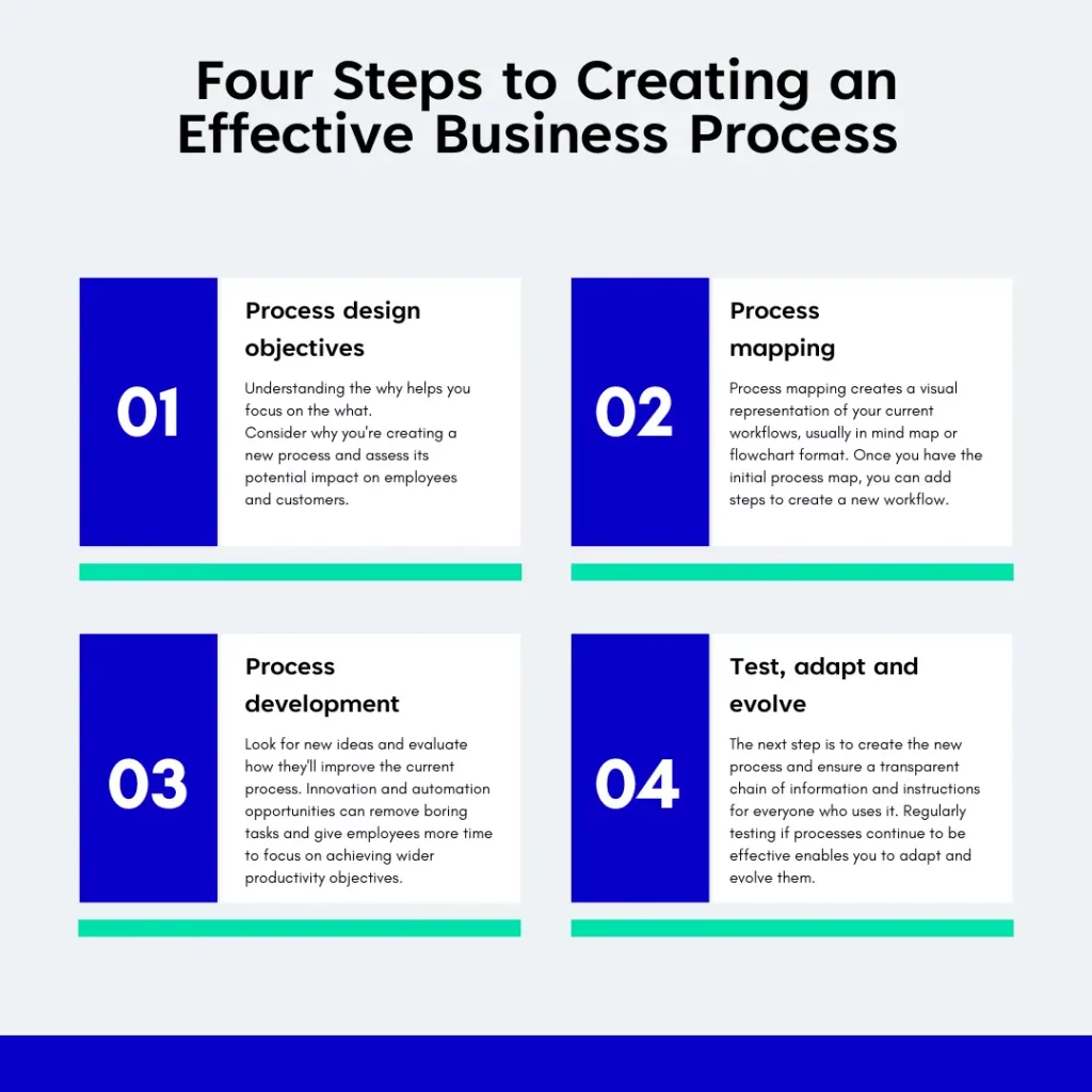 Four Steps to Creating an Effective Business Process 