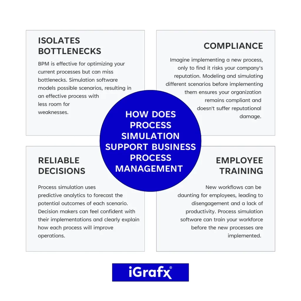 The Complete Guide to Process Simulation - iGrafx