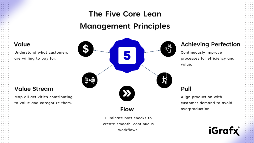 The Five Core Lean Management Principle