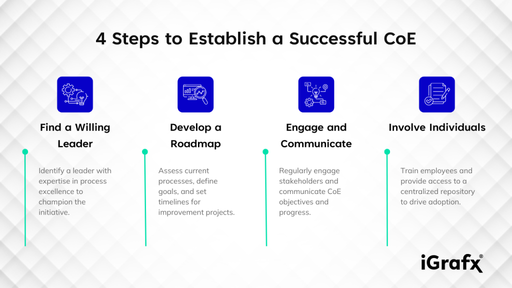 4 Steps to Establish a Successful CoE