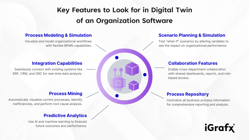 Key Features to Look for in Digital Twin of an Organization Software