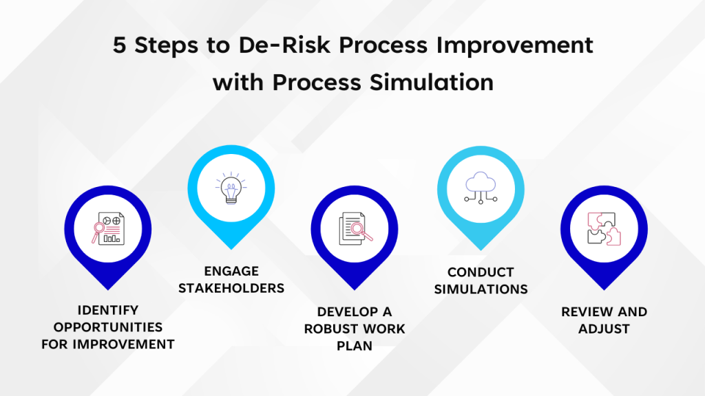 5 Steps to De-Risk Process Improvement with Process Simulation