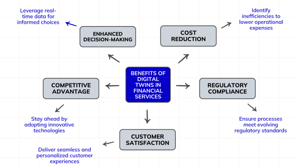 Benefits of Digital Twins in Financial Services