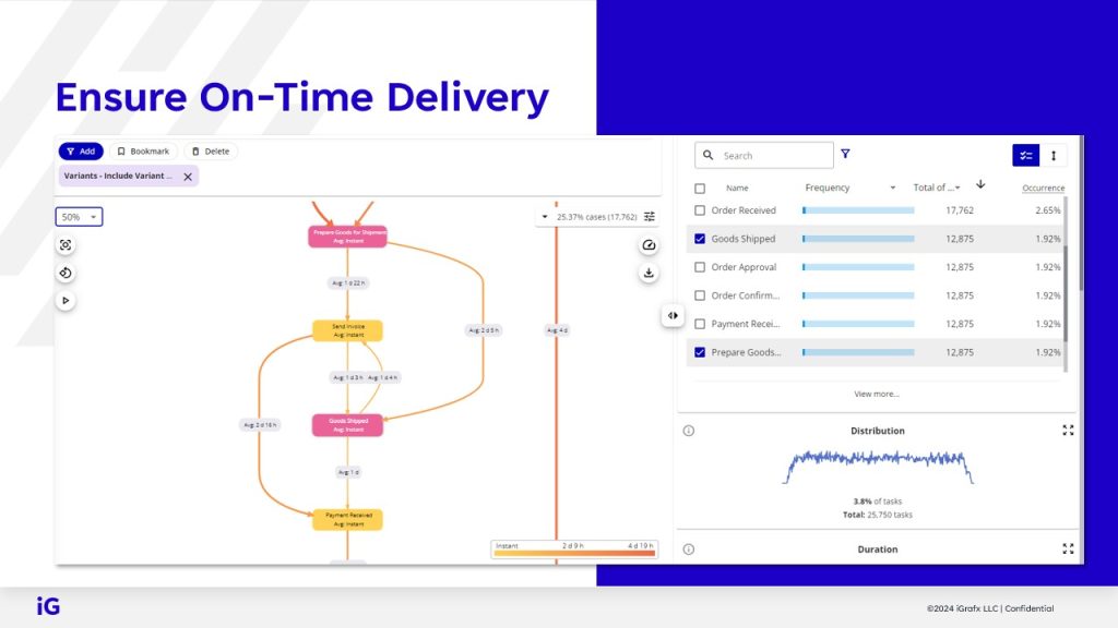 Order to Cash Process Improvement Ensure On Time Delivery