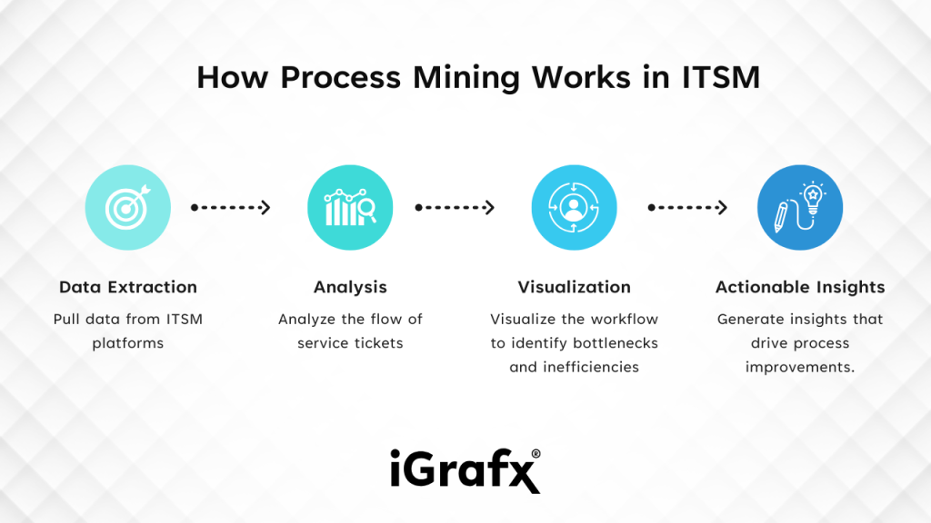 How Process Mining Works in ITSM