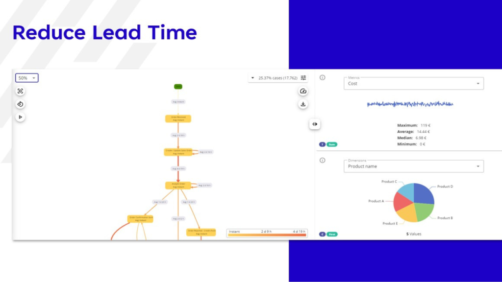 Order to Cash Process Improvement to Reduce Lead Times