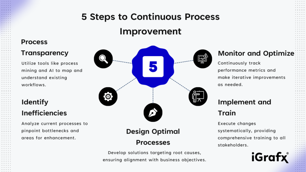 5 Steps to Continuous Process Improvement