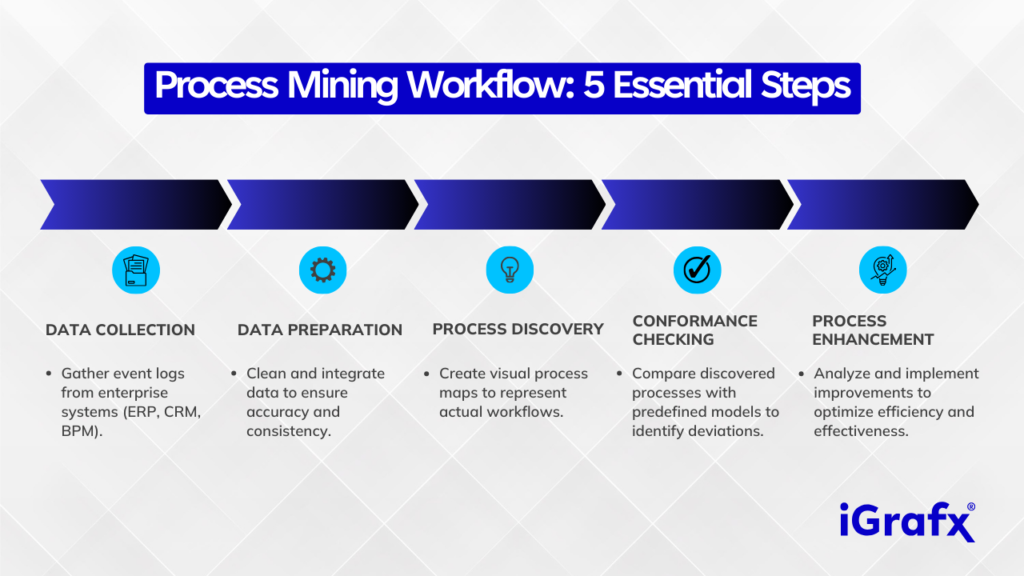 Process Mining Workflow: 5 Essential Steps